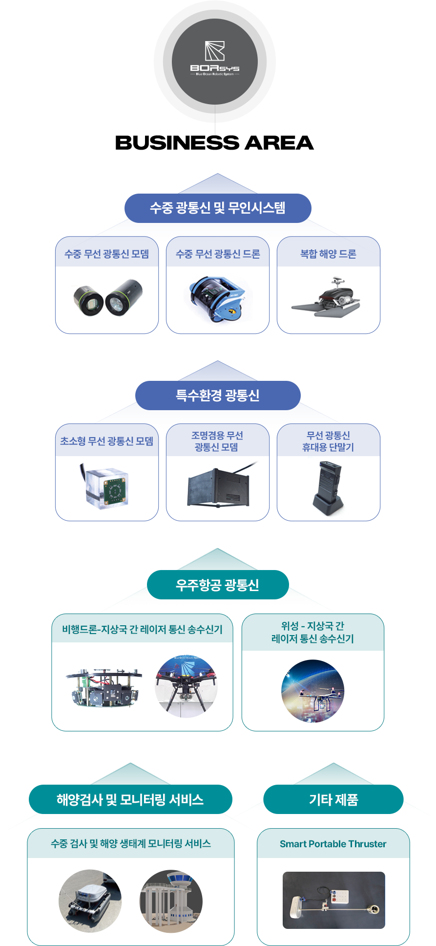 사업영역